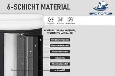Eine Grafik zeigt den Aufbau des 6-Schicht-Materials mit Oxford-Baumwollgewebe, wasserdichter Beschichtung, Aluminium-Folienstoff, Perlbauwolle und verdicktem PVC. Die Eigenschaften umfassen Auslaufsicherheit, UV-Beständigkeit und Hautfreundlichkeit – ideal für Eisbäder, Kältetherapie und Outdoor-Kälteanwendungen.